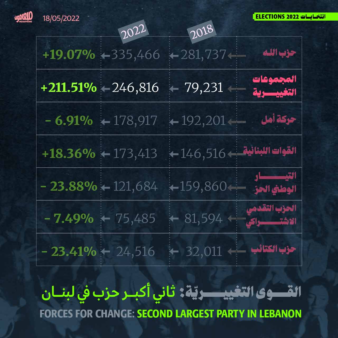 القوى التغييريّة: ثاني أكبر حزب في لبنان
