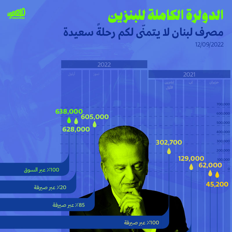 الدولرة الكاملة للبنزين: مصرف لبنان لا يتمنّى لكم رحلةً سعيدة