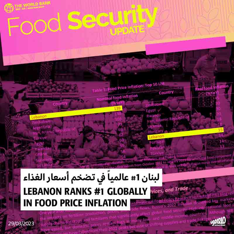 لبنان #1 عالمياً في تضخم أسعار الغذاء 