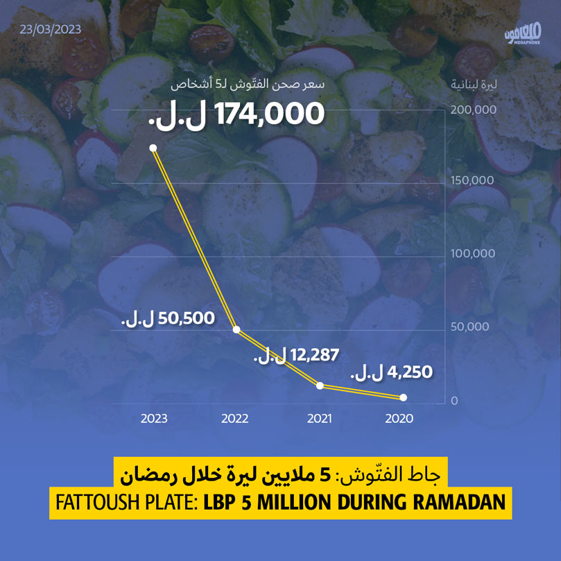 جاط الفتّوش: 5 ملايين ليرة خلال رمضان