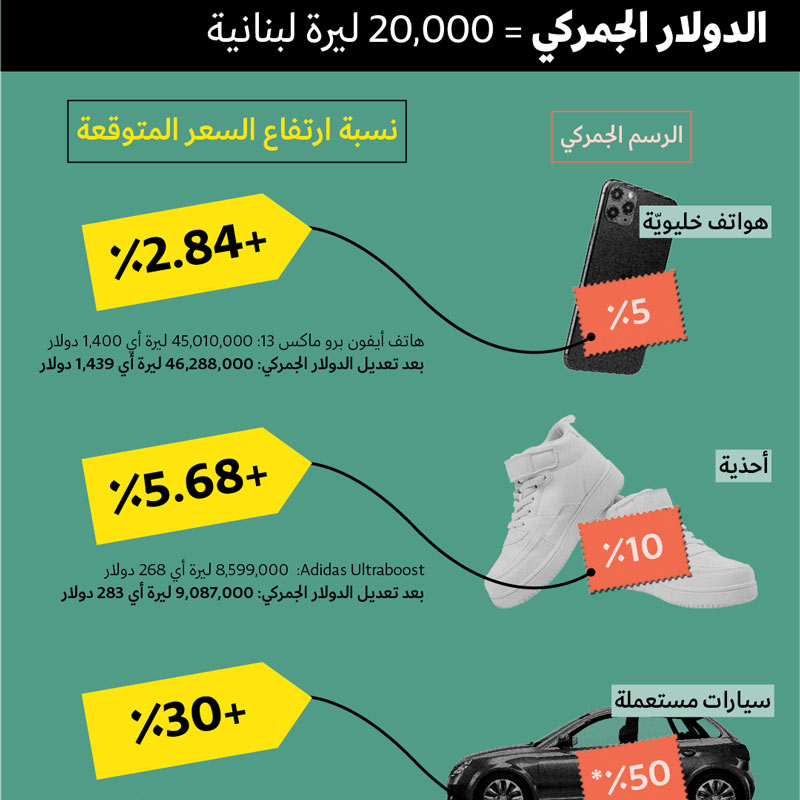 متغيّرات الأسعار مع اعتماد الدولار الجمركي 20,000 ليرة لبنانية 