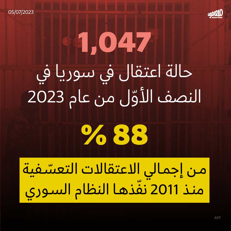 1,047 حالة اعتقال في سوريا في النصف الأوّل من عم 2023. 